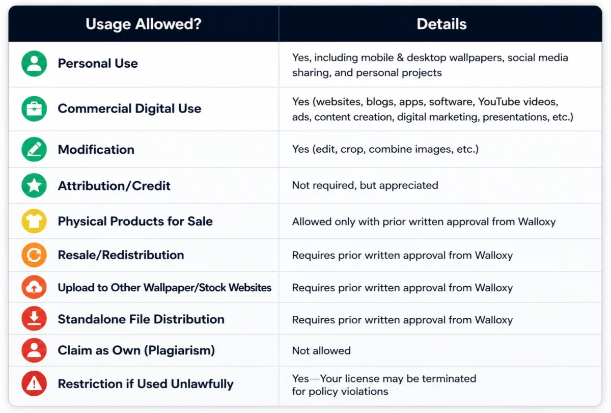 Walloxy license policy summary table showing personal use, commercial digital use, physical product approval requirements, redistribution rules, attribution policy, and copyright restrictions.